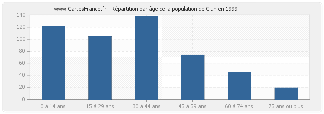 Répartition par âge de la population de Glun en 1999