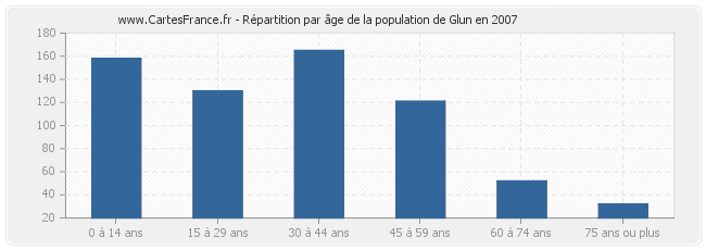 Répartition par âge de la population de Glun en 2007