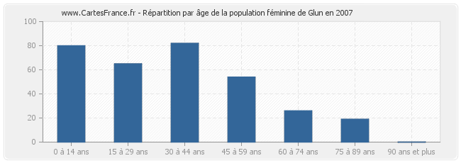 Répartition par âge de la population féminine de Glun en 2007