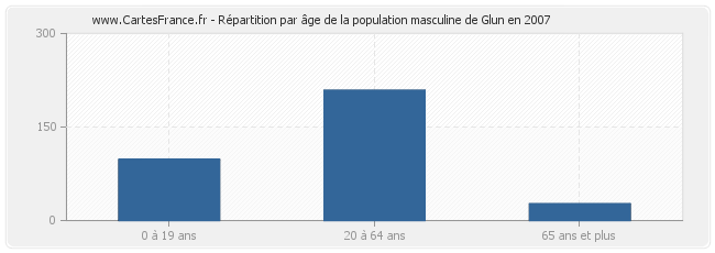 Répartition par âge de la population masculine de Glun en 2007