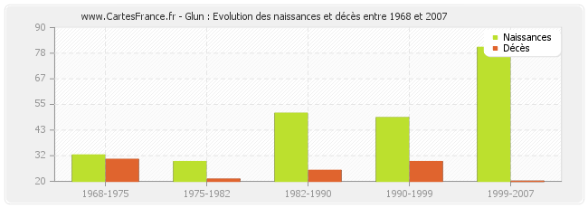 Glun : Evolution des naissances et décès entre 1968 et 2007