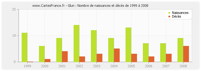 Glun : Nombre de naissances et décès de 1999 à 2008