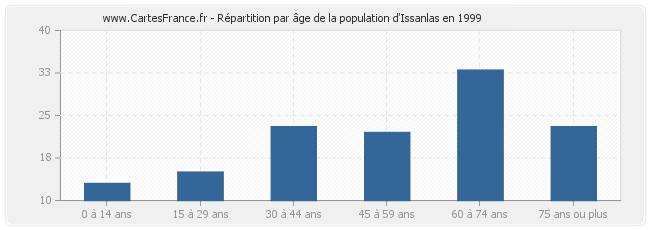 Répartition par âge de la population d'Issanlas en 1999