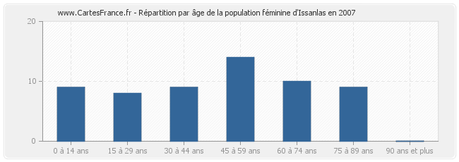 Répartition par âge de la population féminine d'Issanlas en 2007