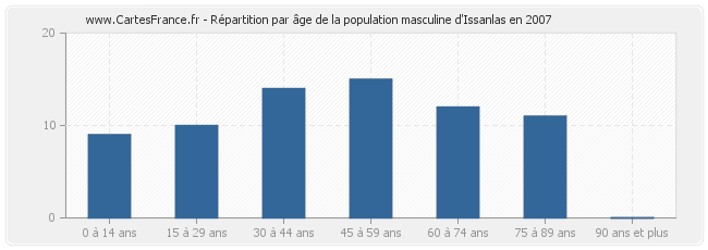 Répartition par âge de la population masculine d'Issanlas en 2007