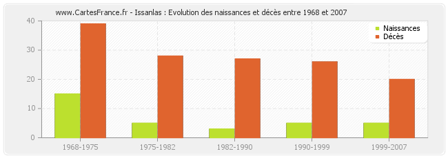 Issanlas : Evolution des naissances et décès entre 1968 et 2007