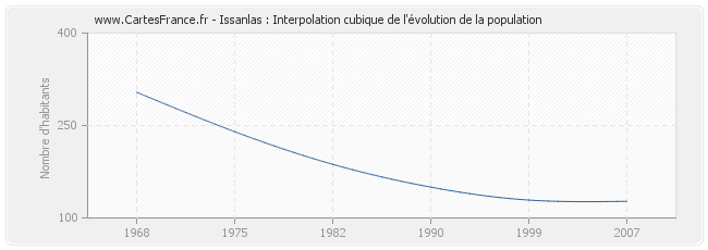 Issanlas : Interpolation cubique de l'évolution de la population