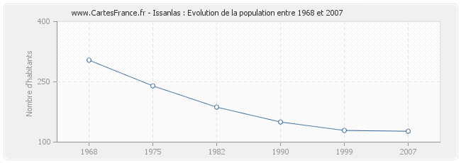 Population Issanlas