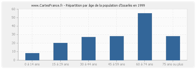 Répartition par âge de la population d'Issarlès en 1999