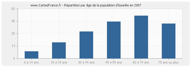 Répartition par âge de la population d'Issarlès en 2007