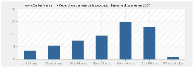Répartition par âge de la population féminine d'Issarlès en 2007