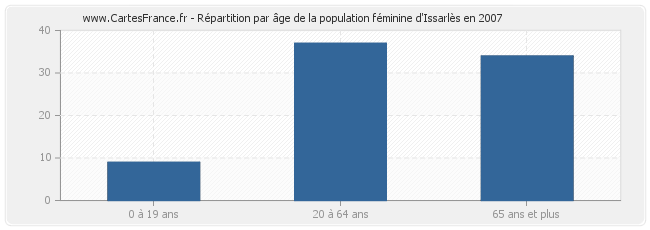 Répartition par âge de la population féminine d'Issarlès en 2007