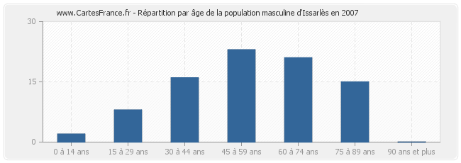 Répartition par âge de la population masculine d'Issarlès en 2007