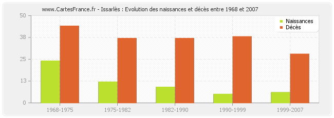 Issarlès : Evolution des naissances et décès entre 1968 et 2007