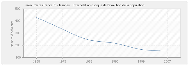 Issarlès : Interpolation cubique de l'évolution de la population