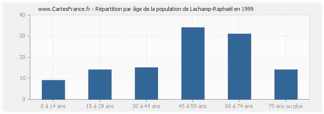 Répartition par âge de la population de Lachamp-Raphaël en 1999