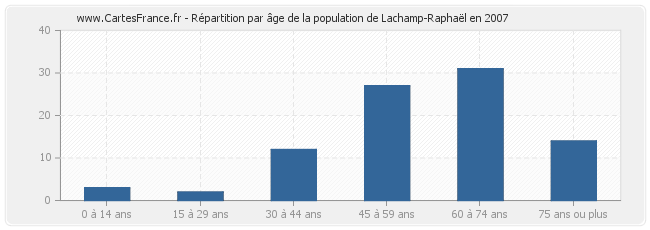 Répartition par âge de la population de Lachamp-Raphaël en 2007