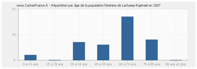 Répartition par âge de la population féminine de Lachamp-Raphaël en 2007