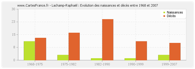 Lachamp-Raphaël : Evolution des naissances et décès entre 1968 et 2007