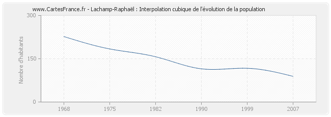 Lachamp-Raphaël : Interpolation cubique de l'évolution de la population
