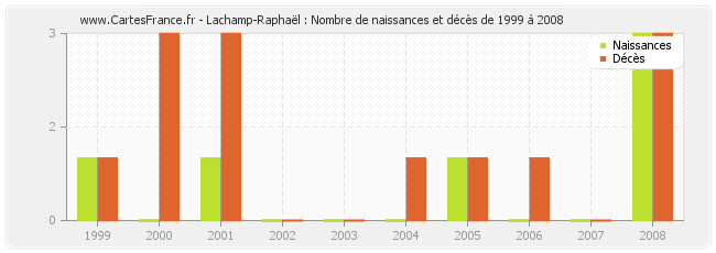 Lachamp-Raphaël : Nombre de naissances et décès de 1999 à 2008