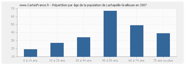Répartition par âge de la population de Lachapelle-Graillouse en 2007