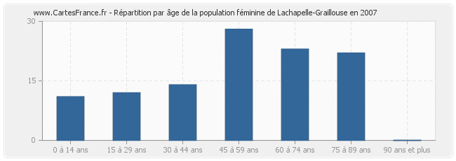 Répartition par âge de la population féminine de Lachapelle-Graillouse en 2007