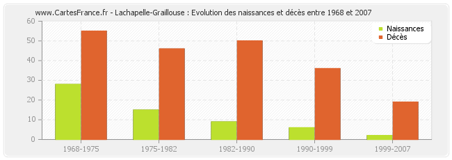 Lachapelle-Graillouse : Evolution des naissances et décès entre 1968 et 2007