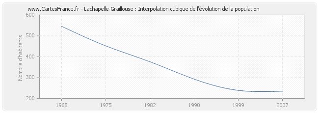 Lachapelle-Graillouse : Interpolation cubique de l'évolution de la population