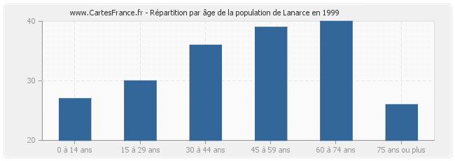 Répartition par âge de la population de Lanarce en 1999