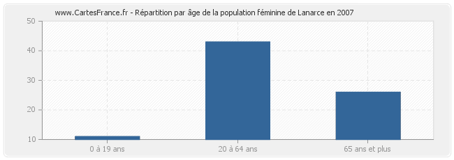 Répartition par âge de la population féminine de Lanarce en 2007