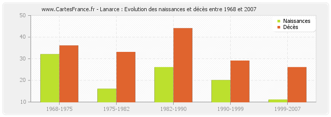 Lanarce : Evolution des naissances et décès entre 1968 et 2007