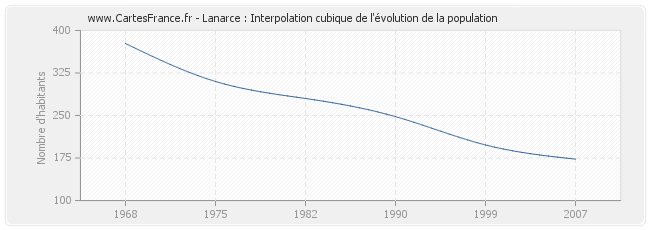 Lanarce : Interpolation cubique de l'évolution de la population