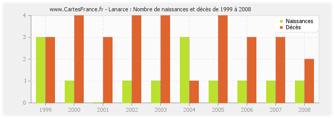 Lanarce : Nombre de naissances et décès de 1999 à 2008
