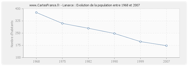 Population Lanarce