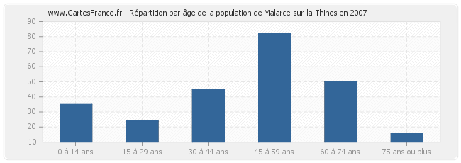 Répartition par âge de la population de Malarce-sur-la-Thines en 2007