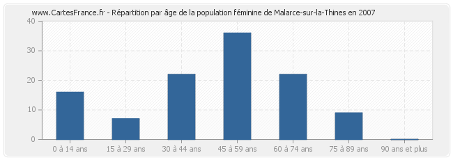 Répartition par âge de la population féminine de Malarce-sur-la-Thines en 2007