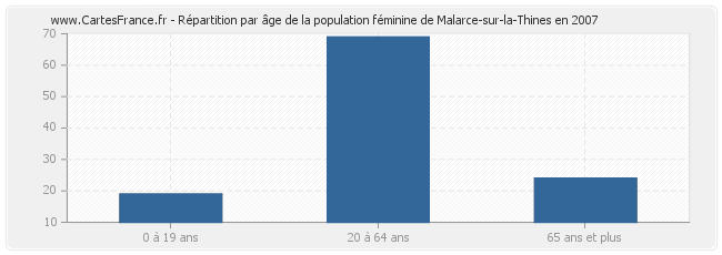 Répartition par âge de la population féminine de Malarce-sur-la-Thines en 2007