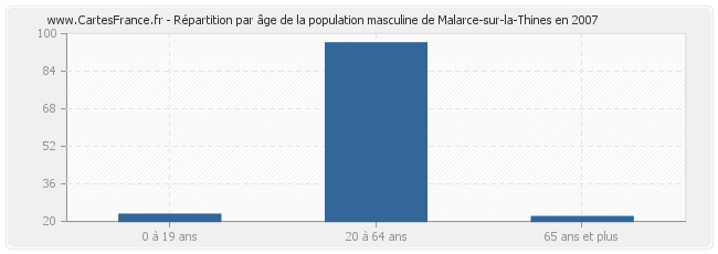 Répartition par âge de la population masculine de Malarce-sur-la-Thines en 2007