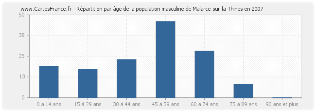 Répartition par âge de la population masculine de Malarce-sur-la-Thines en 2007