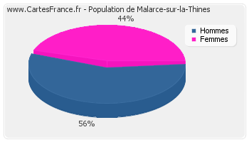 Répartition de la population de Malarce-sur-la-Thines en 2007