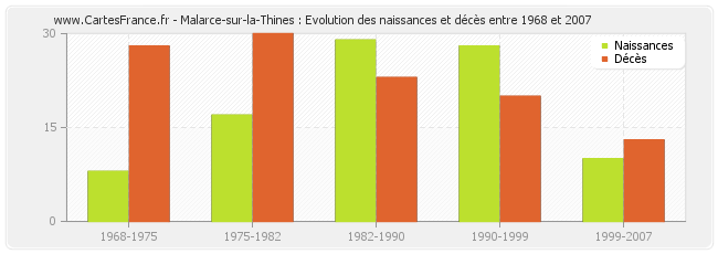 Malarce-sur-la-Thines : Evolution des naissances et décès entre 1968 et 2007