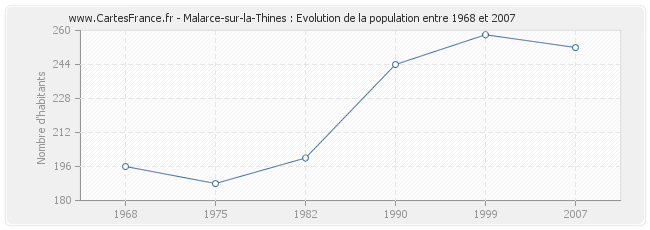 Population Malarce-sur-la-Thines