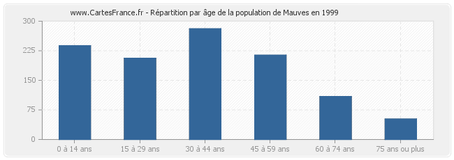 Répartition par âge de la population de Mauves en 1999