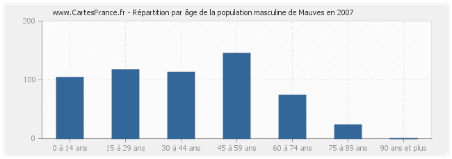 Répartition par âge de la population masculine de Mauves en 2007