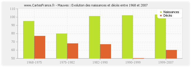Mauves : Evolution des naissances et décès entre 1968 et 2007