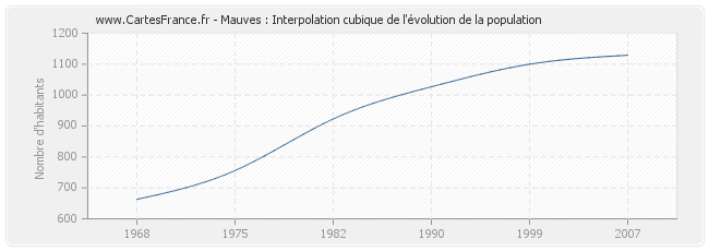 Mauves : Interpolation cubique de l'évolution de la population