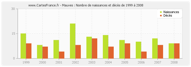 Mauves : Nombre de naissances et décès de 1999 à 2008
