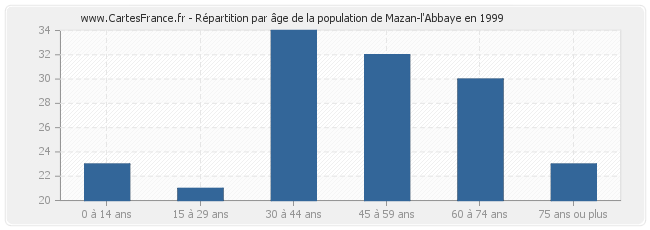 Répartition par âge de la population de Mazan-l'Abbaye en 1999