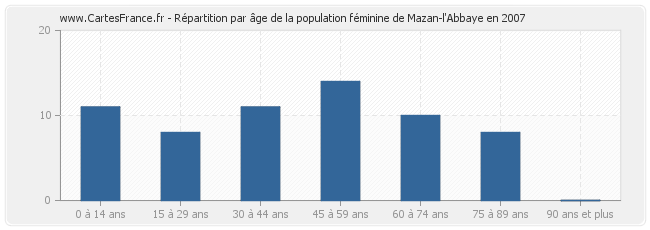 Répartition par âge de la population féminine de Mazan-l'Abbaye en 2007